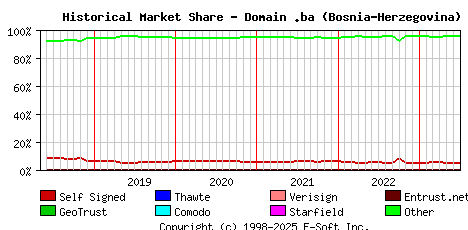 July 1st 2023 Historical Market Share Graph