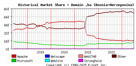July 1st, 2023 Historical Market Share Graph