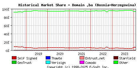 February 1st 2024 Historical Market Share Graph