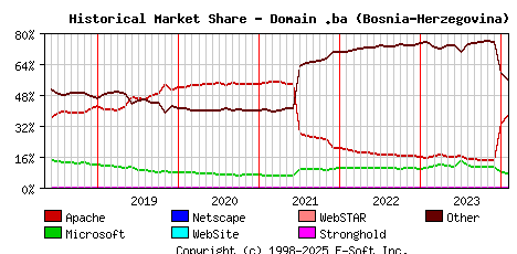 February 1st, 2024 Historical Market Share Graph