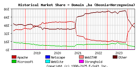 May 1st, 2024 Historical Market Share Graph