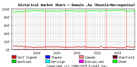 June 1st 2024 Historical Market Share Graph