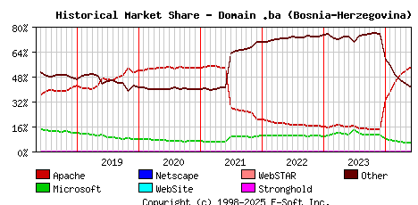 June 1st, 2024 Historical Market Share Graph