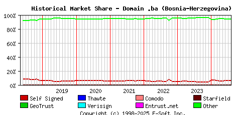 August 1st 2024 Historical Market Share Graph
