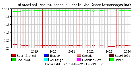 October 1st 2024 Historical Market Share Graph