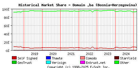 March 1st 2025 Historical Market Share Graph