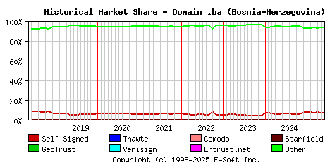 June 1st 2025 Historical Market Share Graph
