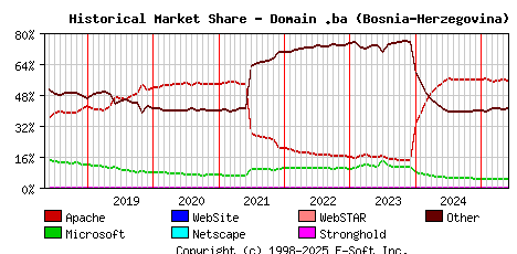 June 1st, 2025 Historical Market Share Graph