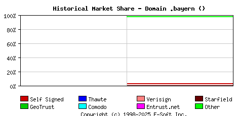 November 1st 2022 Historical Market Share Graph