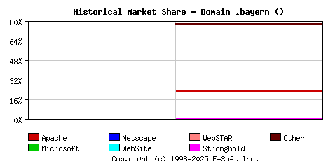 November 1st, 2022 Historical Market Share Graph