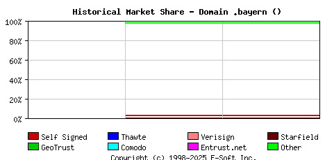 December 1st 2022 Historical Market Share Graph