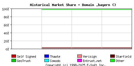 January 1st 2023 Historical Market Share Graph