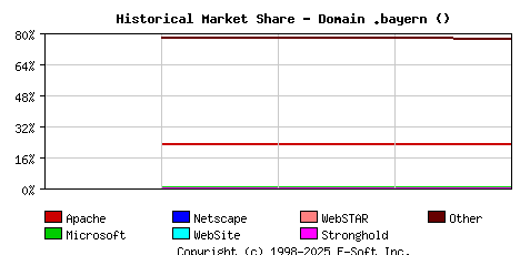 January 1st, 2023 Historical Market Share Graph