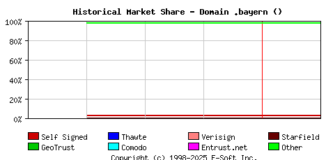 February 1st 2023 Historical Market Share Graph