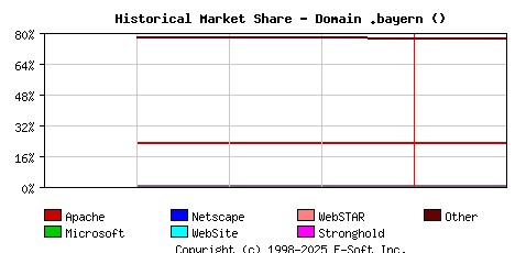 February 1st, 2023 Historical Market Share Graph