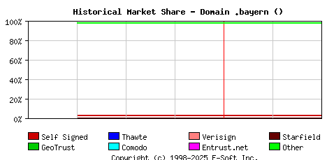 March 1st 2023 Historical Market Share Graph