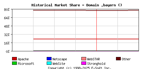 March 1st, 2023 Historical Market Share Graph
