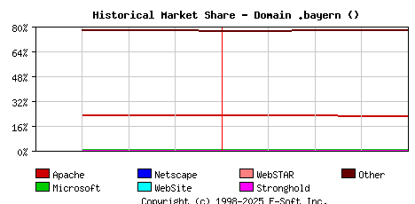 May 1st, 2023 Historical Market Share Graph