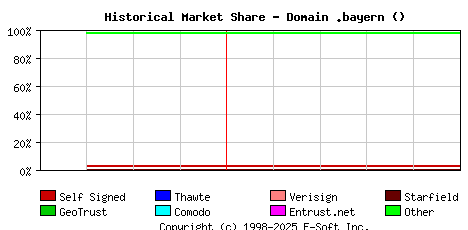 June 1st 2023 Historical Market Share Graph