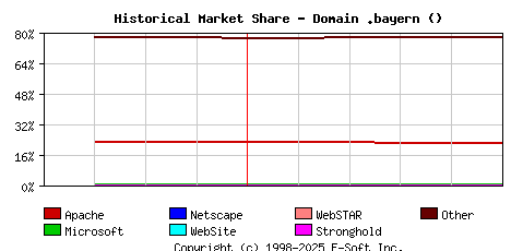 June 1st, 2023 Historical Market Share Graph
