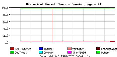 July 1st 2023 Historical Market Share Graph