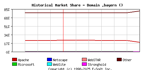 July 1st, 2023 Historical Market Share Graph