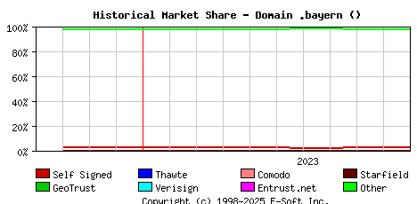 November 1st 2023 Historical Market Share Graph