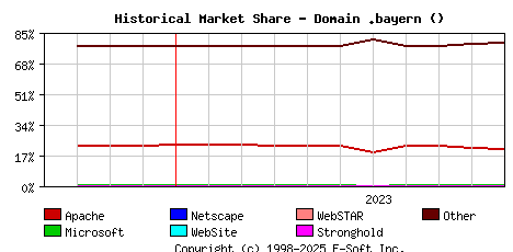 November 1st, 2023 Historical Market Share Graph
