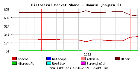 February 1st, 2024 Historical Market Share Graph