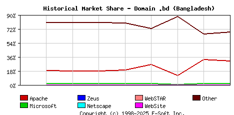January 1st, 2017 Historical Market Share Graph