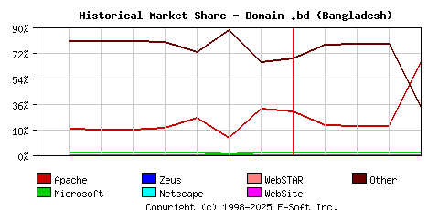May 1st, 2017 Historical Market Share Graph