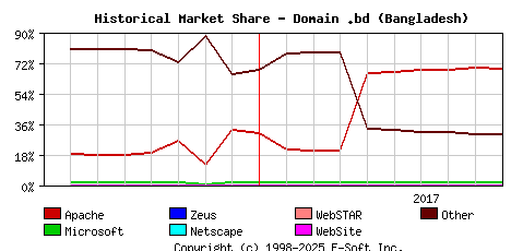 October 1st, 2017 Historical Market Share Graph