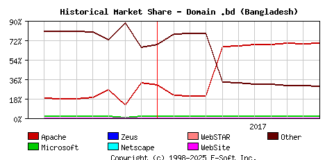 November 1st, 2017 Historical Market Share Graph