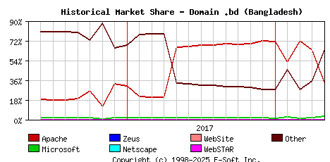 May 1st, 2018 Historical Market Share Graph