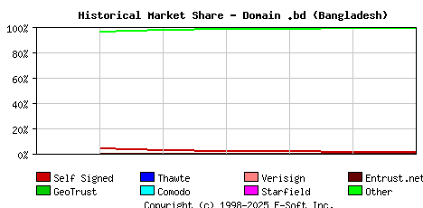 September 1st 2019 Historical Market Share Graph