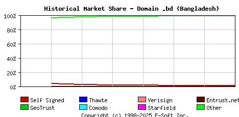 October 1st 2019 Historical Market Share Graph