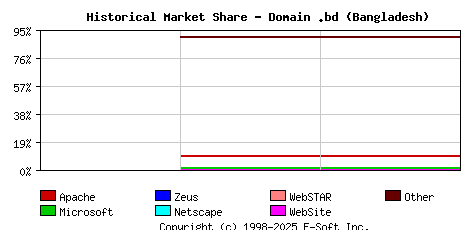 May 1st, 2020 Historical Market Share Graph