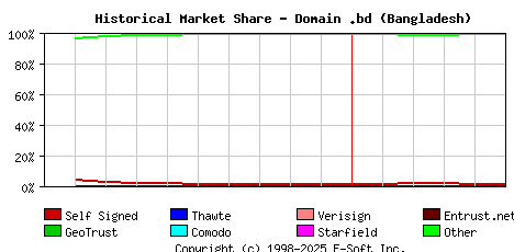June 1st 2020 Historical Market Share Graph