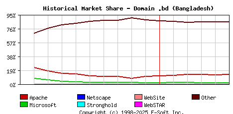 June 1st, 2020 Historical Market Share Graph