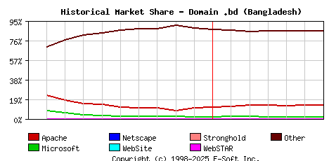 July 1st, 2020 Historical Market Share Graph