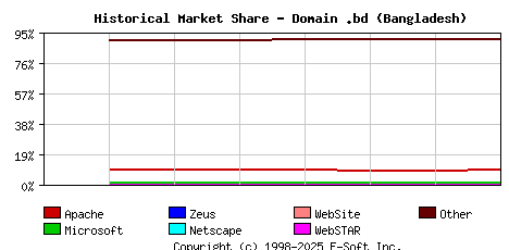 September 1st, 2020 Historical Market Share Graph