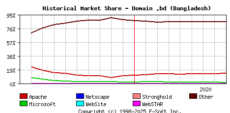 September 1st, 2020 Historical Market Share Graph
