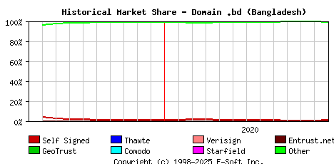 January 1st 2021 Historical Market Share Graph