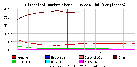 January 1st, 2021 Historical Market Share Graph