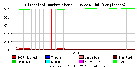October 1st 2021 Historical Market Share Graph