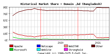 November 1st, 2021 Historical Market Share Graph