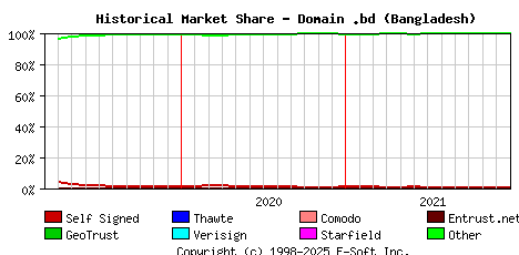 January 1st 2022 Historical Market Share Graph