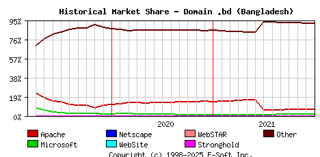 January 1st, 2022 Historical Market Share Graph
