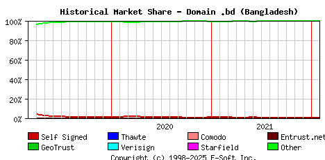 February 1st 2022 Historical Market Share Graph