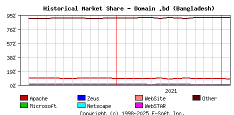 February 1st, 2022 Historical Market Share Graph
